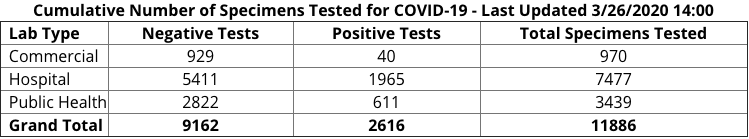 Chart of the Cumulative Number of Specimens Tested for COVID-19